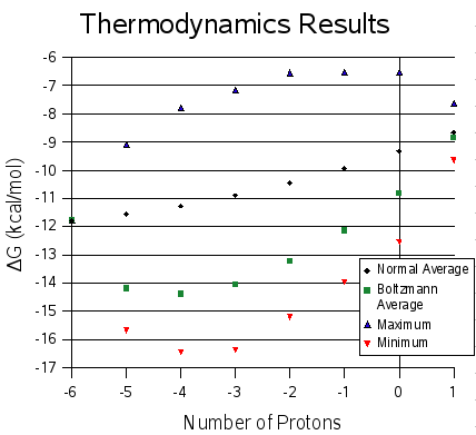 Computational Titration Chart